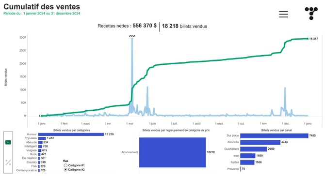 Turbine_Cumulatif des ventes